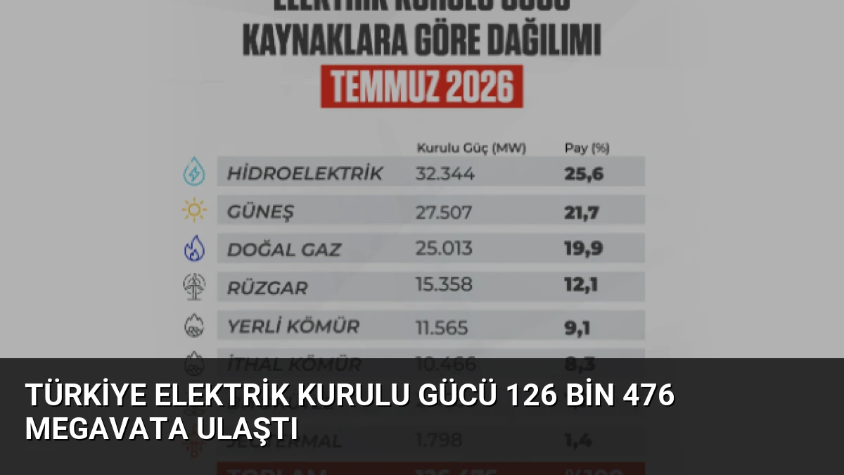 Türkiye Elektrik Kurulu Gücü 126 Bin 476 Megavata Ulaştı