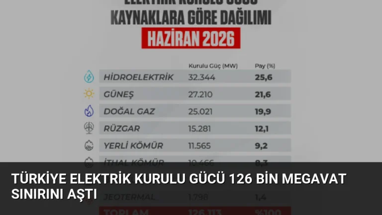 Türkiye Elektrik Kurulu Gücü 126 Bin Megavat Sınırını Aştı